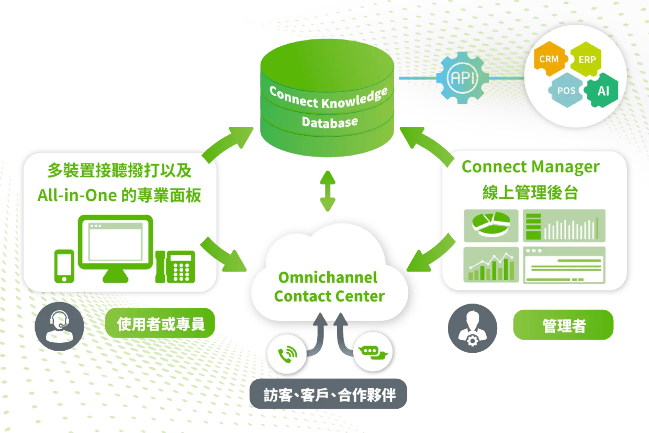 什麼是 EVOX Connect?