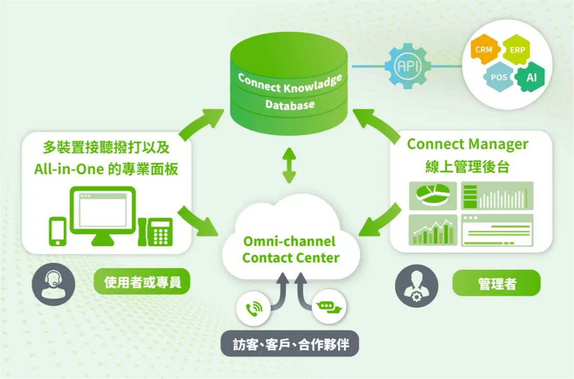 什麼事 EVOX Connect?