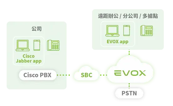 EVOX 與 Cisco PBX 如何技術整合？  