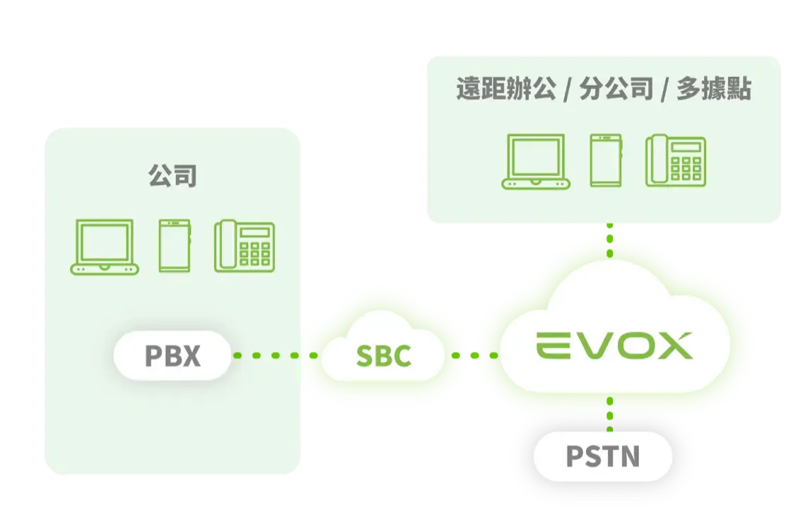 雲端 SBC 解決方案