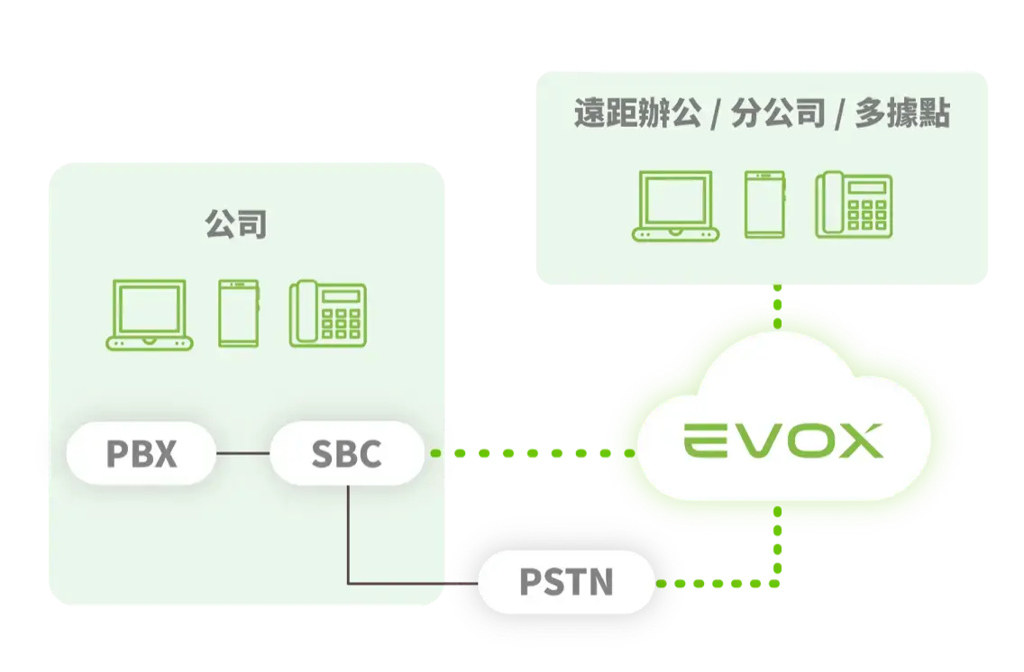 地端 SBC 解決方案